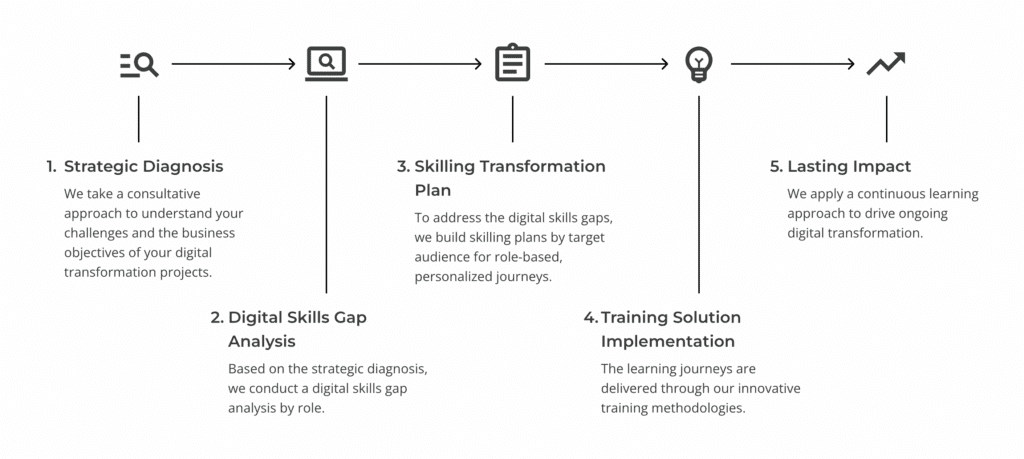 The five-step digital transformation framework offered by elev8.