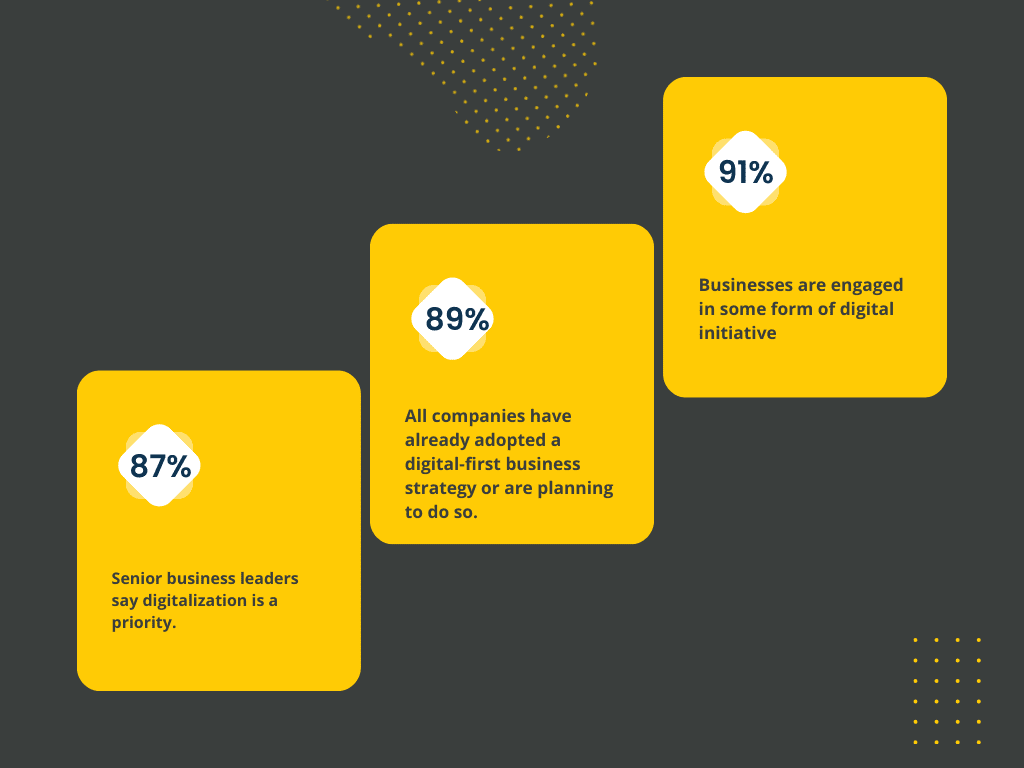 Statistics showing importance of the Digital Strategy Roadmap.