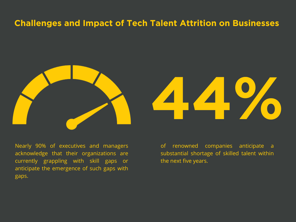 An image showing statistics of Challenges and Impact of Tech Talent Attrition on Businesses: Nearly 90% of executives and managers acknowledge that their organizations are currently grappling with skill gaps or anticipate the emergence of such gaps. 44% of renowned companies anticipate a substantial shortage of skilled talent within the decade.