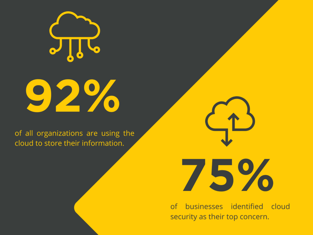 An image showing the cloud security threats statistics: 92% of all organizations using the cloud to store their information, the modern business landscape depends on the cloud to operate efficiently. 75% of businesses identified cloud security as their top concern.