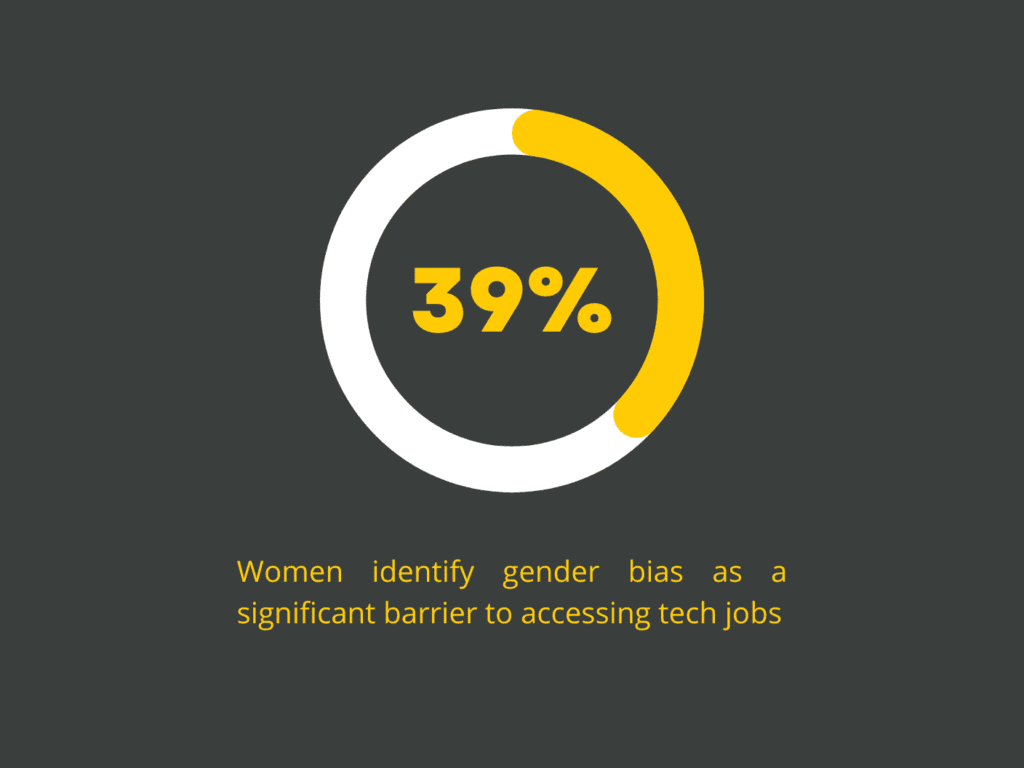 An image with a statistic: 39% of women identify gender bias as a significant barrier to accessing tech jobs.